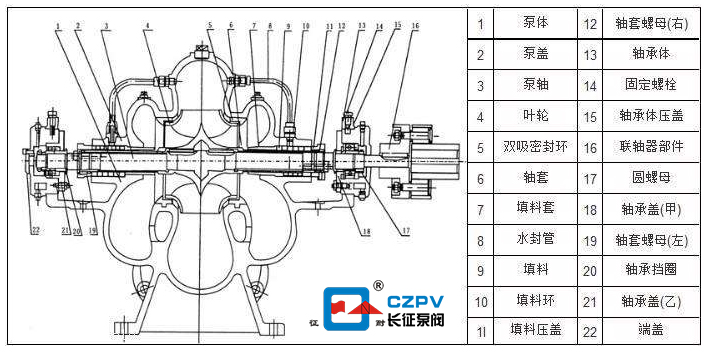 單級雙吸離心泵的結構 單級雙吸離心泵的結構