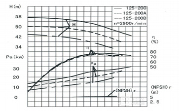 管道增壓泵流量揚程性能曲線圖 管道增壓泵流量揚程性能曲線圖