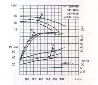 循環水泵的流量和揚程特性曲線圖
